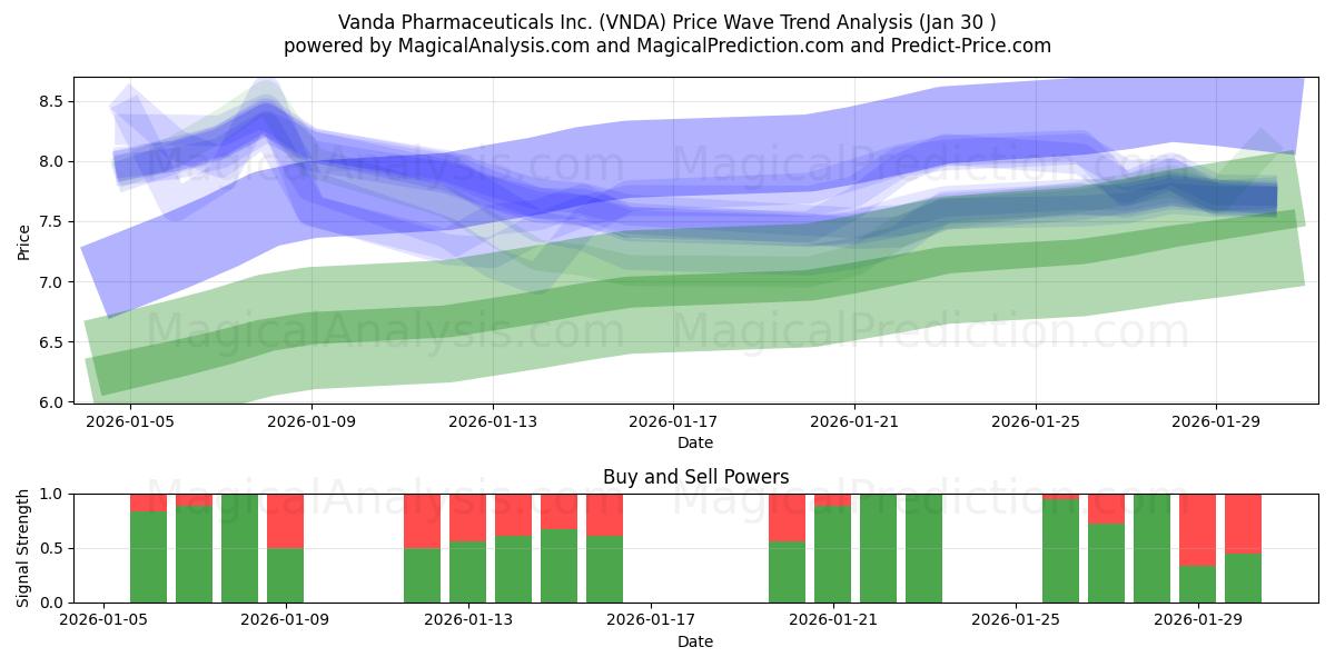  Vanda Pharmaceuticals Inc. (VNDA) Support and Resistance area (29 Jan) 