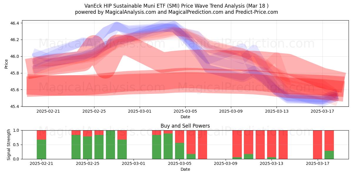  VanEck HIP Sustainable Muni ETF (SMI) Support and Resistance area (18 Mar) 