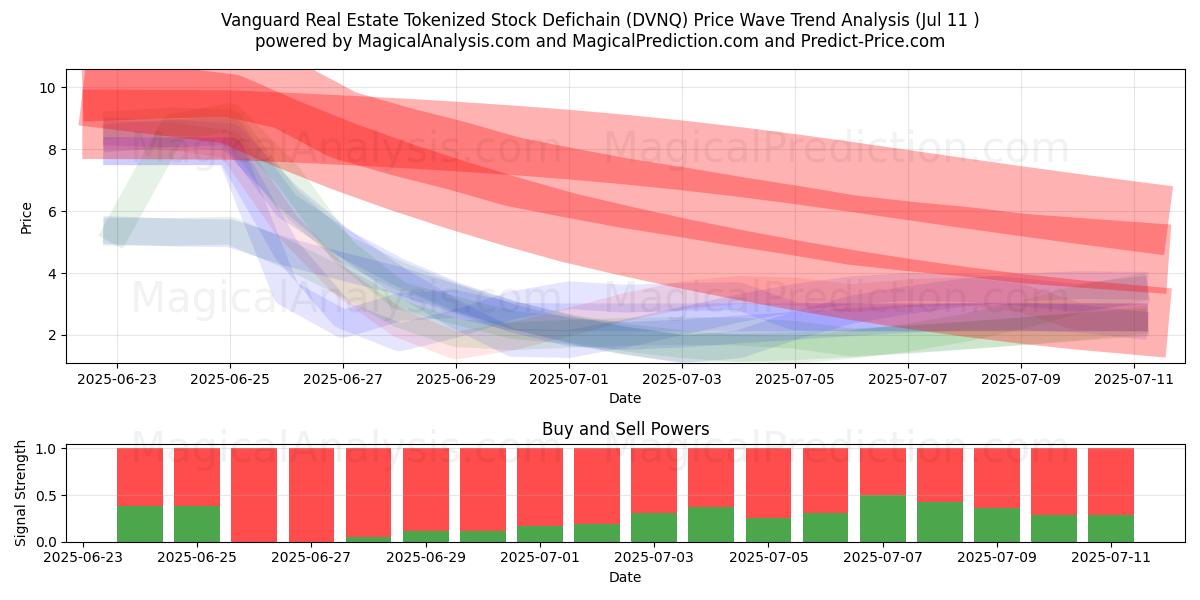  Vanguard Real Estate Tokenized Stock Defichain (DVNQ) Support and Resistance area (10 Jul) 