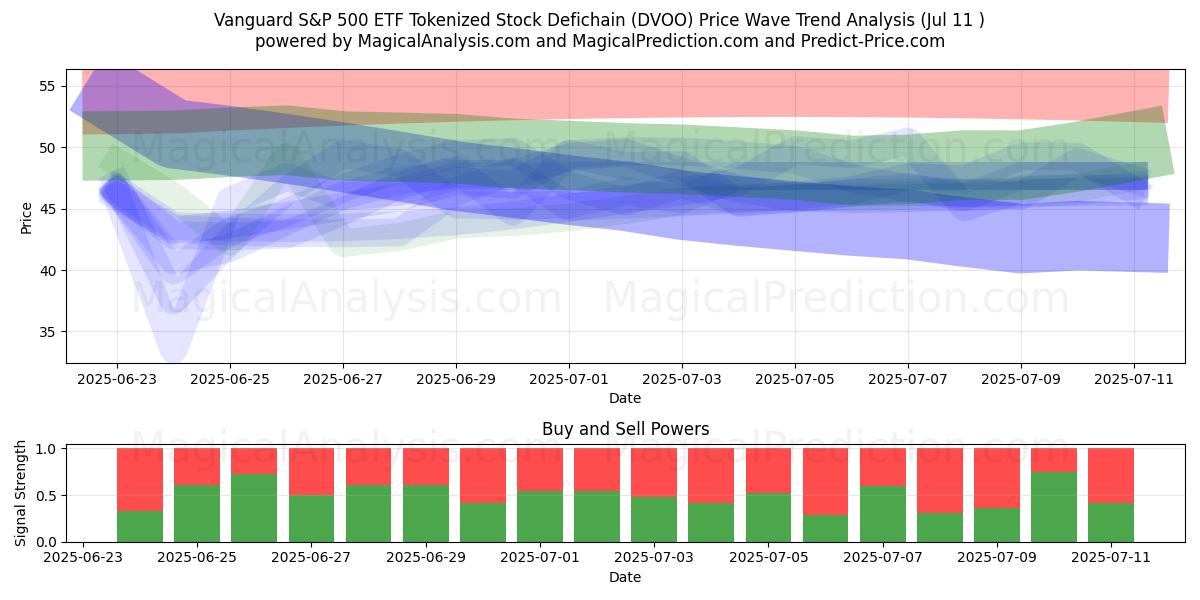  Vanguard S&P 500 ETF Tokenized Stock Defichain (DVOO) Support and Resistance area (10 Jul) 
