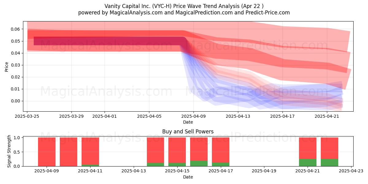  Vanity Capital Inc. (VYC-H) Support and Resistance area (22 Apr) 