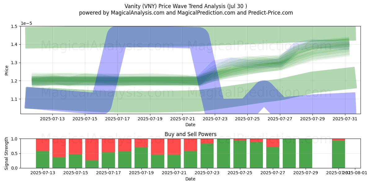  虚栄心 (VNY) Support and Resistance area (29 Jul) 