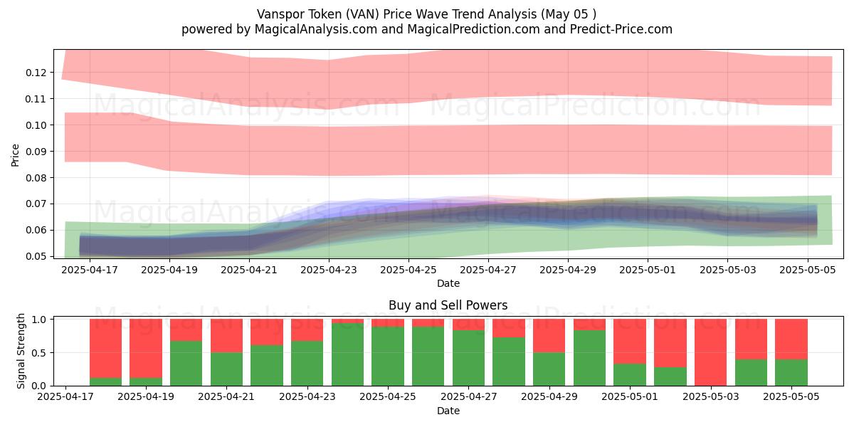 Vanspor Token (VAN) Support and Resistance area (05 May) Vanspor Token (VAN) Support and Resistance area (05 May)