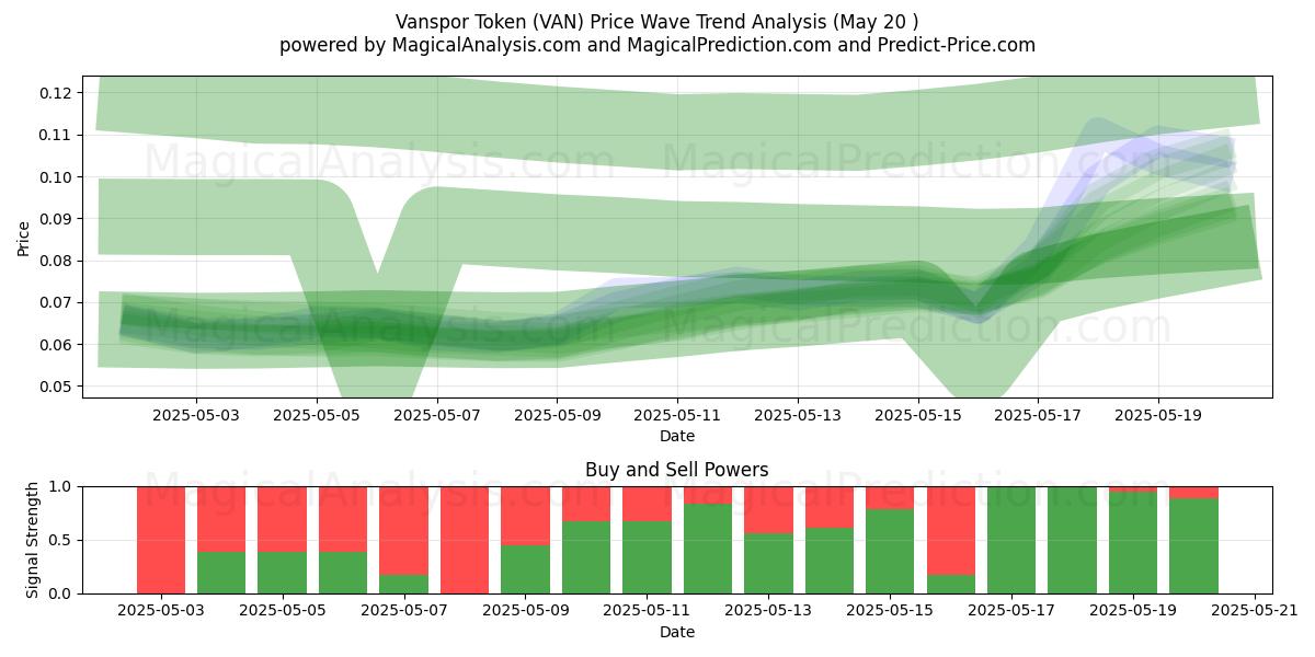  Vanspor Token (VAN) Support and Resistance area (20 May) 