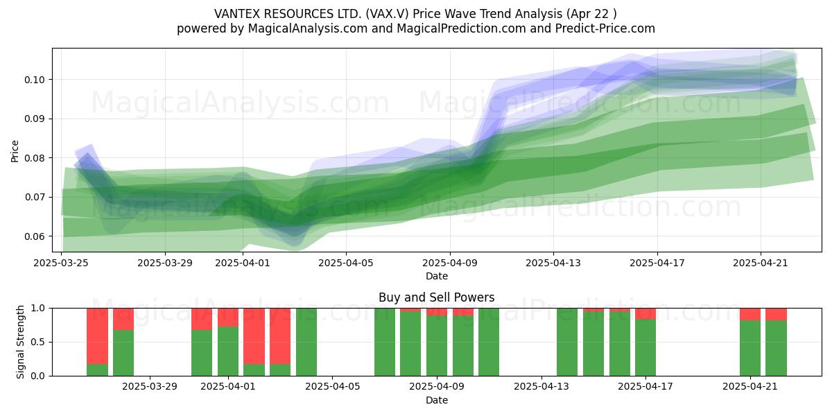  VANTEX RESOURCES LTD. (VAX.V) Support and Resistance area (22 Apr) 