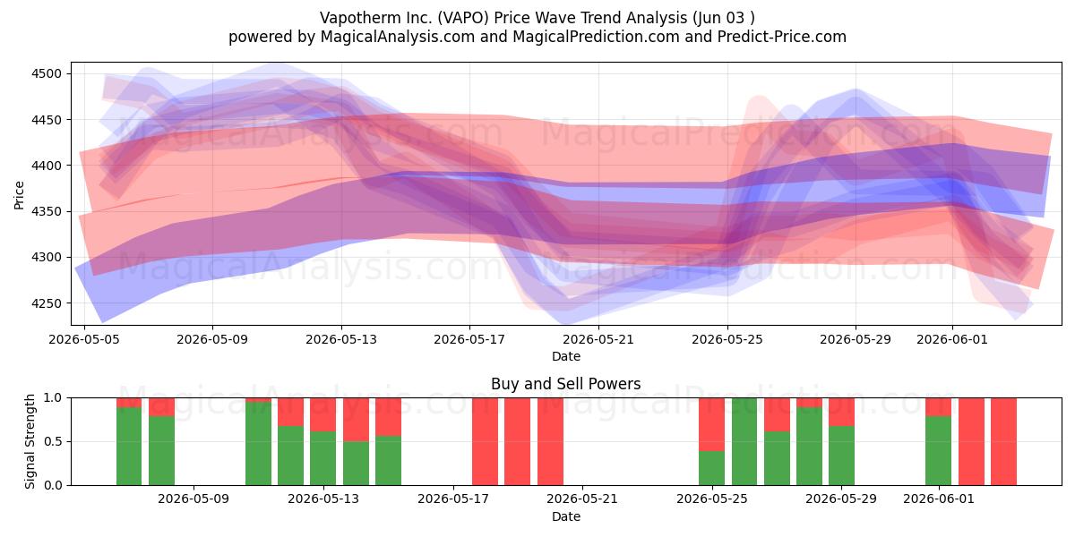  Vapotherm Inc. (VAPO) Support and Resistance area (02 Jun) 
