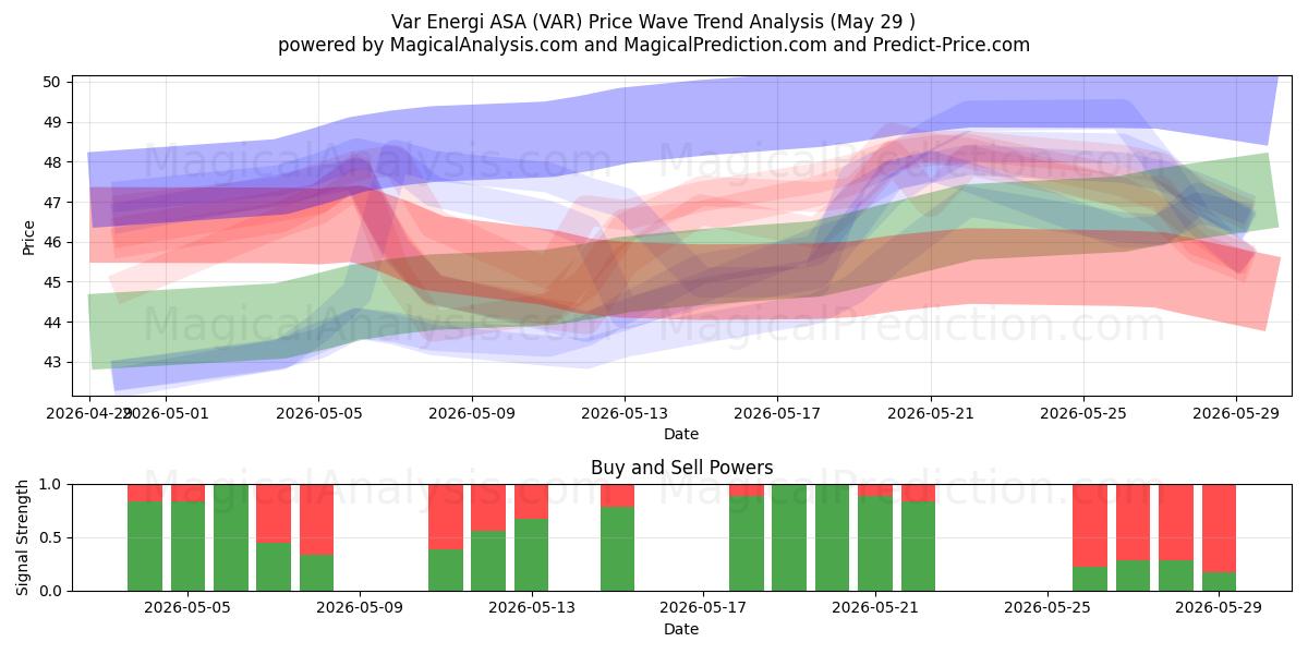  Var Energi ASA (VAR) Support and Resistance area (28 May) 