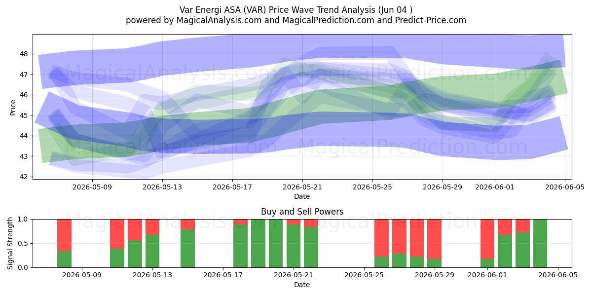  Var Energi ASA (VAR) Support and Resistance area (03 Jun) 