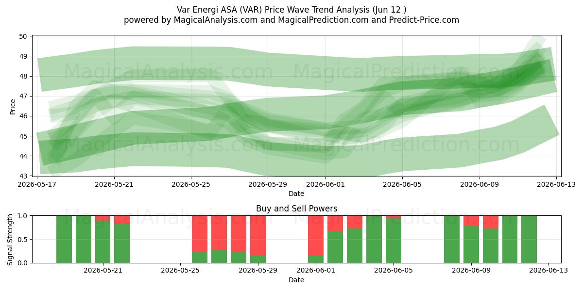  Var Energi ASA (VAR) Support and Resistance area (11 Jun) 