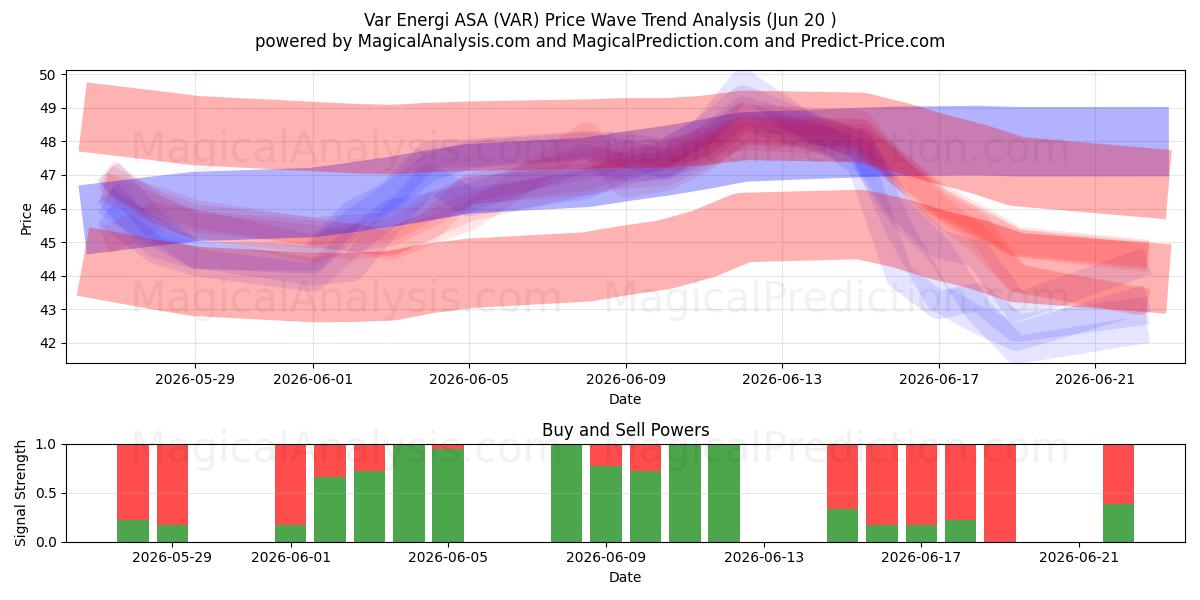  Var Energi ASA (VAR) Support and Resistance area (19 Jun) 
