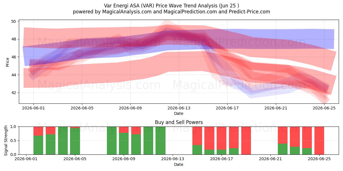  Var Energi ASA (VAR) Support and Resistance area (22 Jun) 