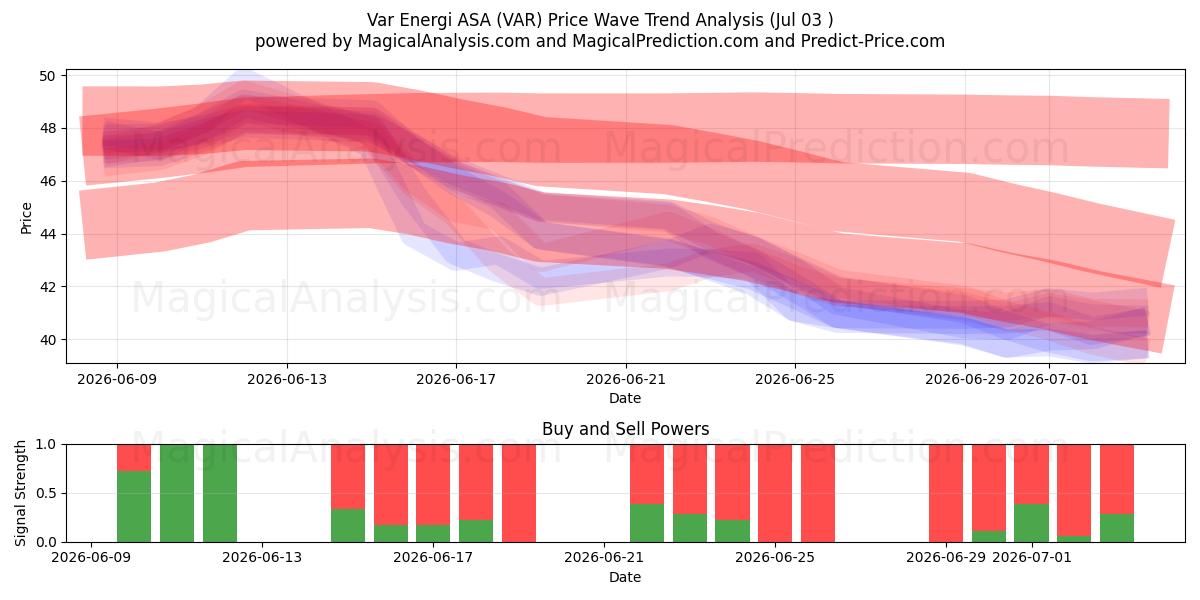  Var Energi ASA (VAR) Support and Resistance area (02 Jul) 