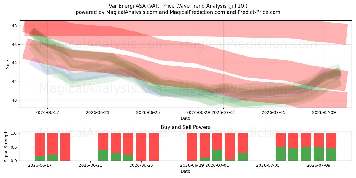  Var Energi ASA (VAR) Support and Resistance area (09 Jul) 