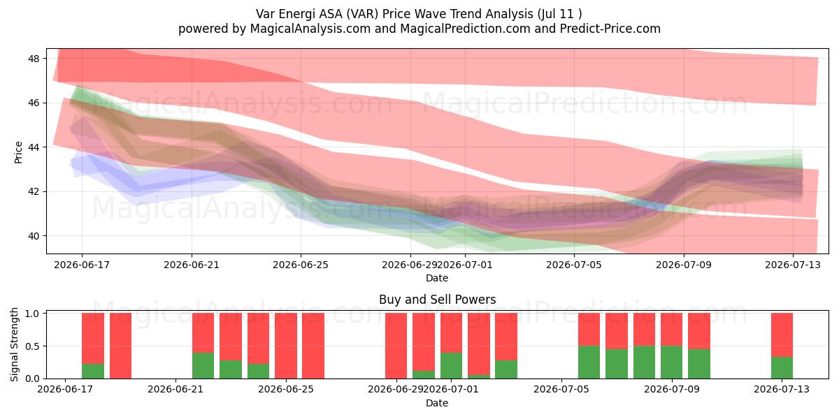  Var Energi ASA (VAR) Support and Resistance area (10 Jul) 