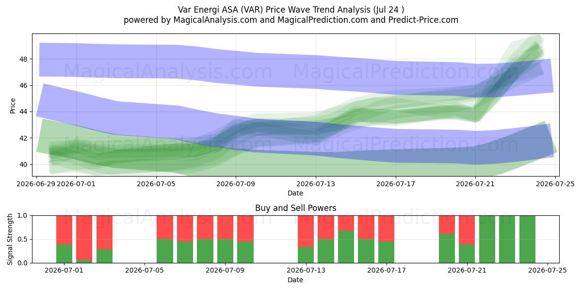  Var Energi ASA (VAR) Support and Resistance area (23 Jul) 