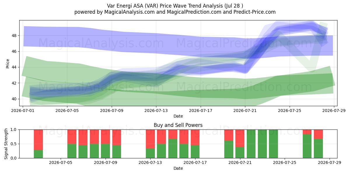  Var Energi ASA (VAR) Support and Resistance area (24 Jul) 