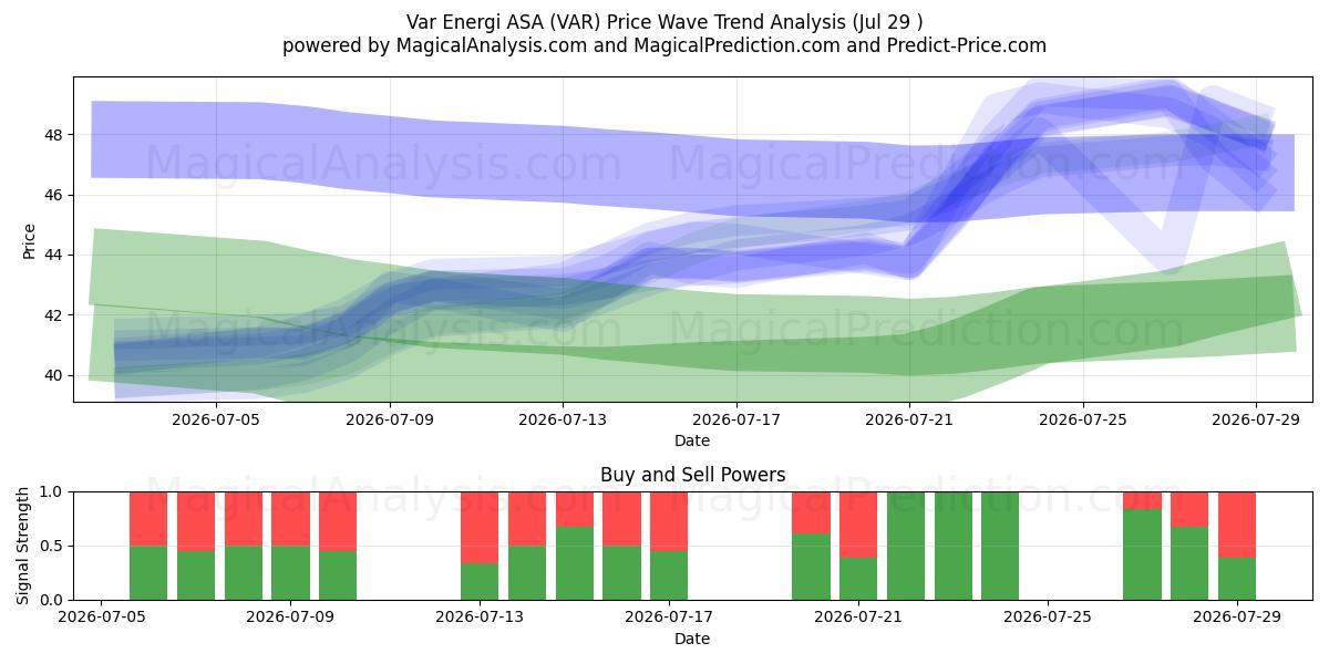  Var Energi ASA (VAR) Support and Resistance area (28 Jul) 