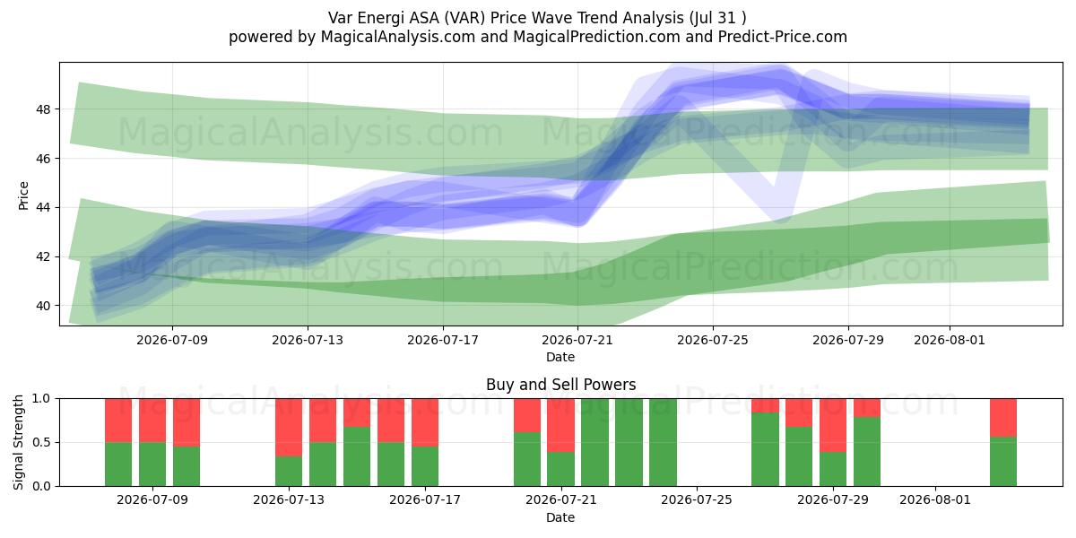 Var Energi ASA (VAR) Support and Resistance area (30 Jul) 