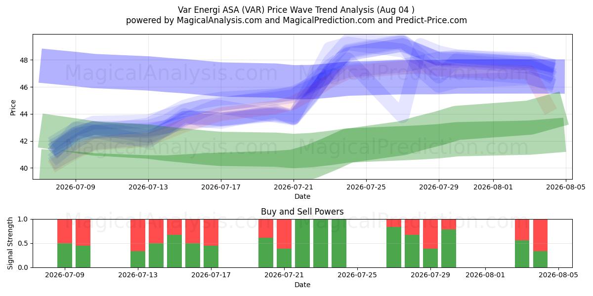  Var Energi ASA (VAR) Support and Resistance area (03 Aug) 