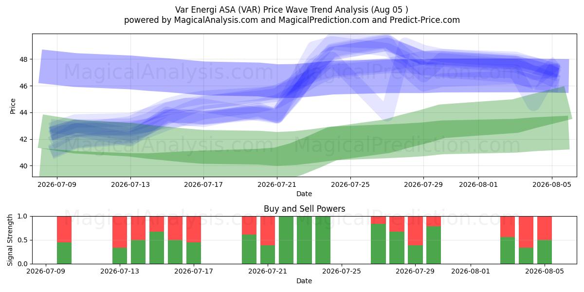  Var Energi ASA (VAR) Support and Resistance area (04 Aug) 