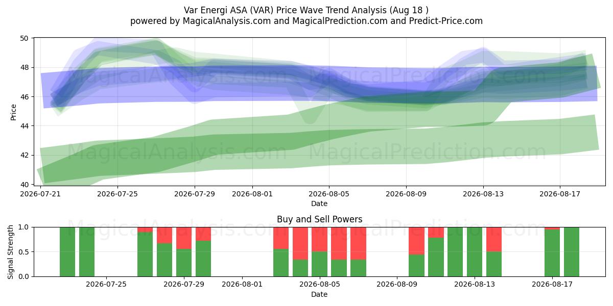  Var Energi ASA (VAR) Support and Resistance area (14 Aug) 