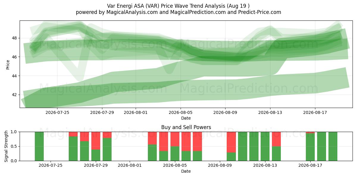  Var Energi ASA (VAR) Support and Resistance area (18 Aug) 