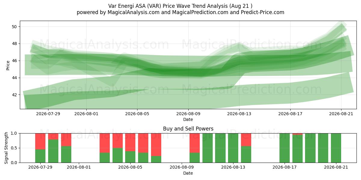  Var Energi ASA (VAR) Support and Resistance area (20 Aug) 