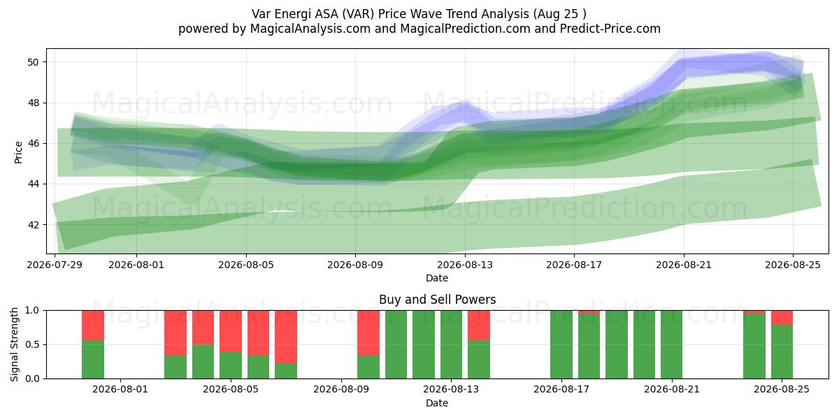  Var Energi ASA (VAR) Support and Resistance area (21 Aug) 