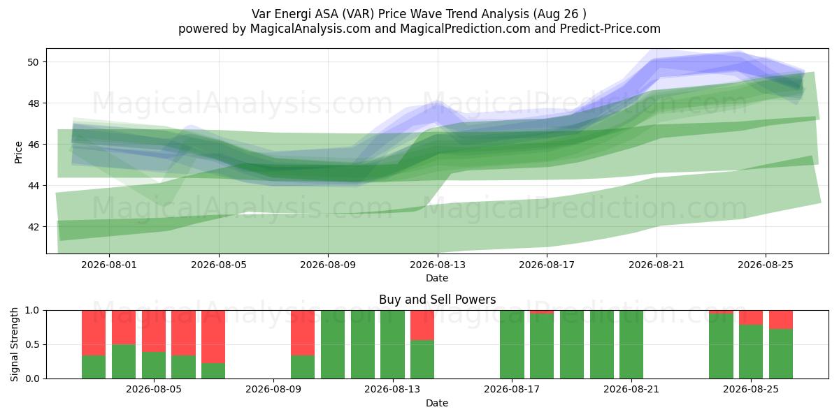  Var Energi ASA (VAR) Support and Resistance area (25 Aug) 