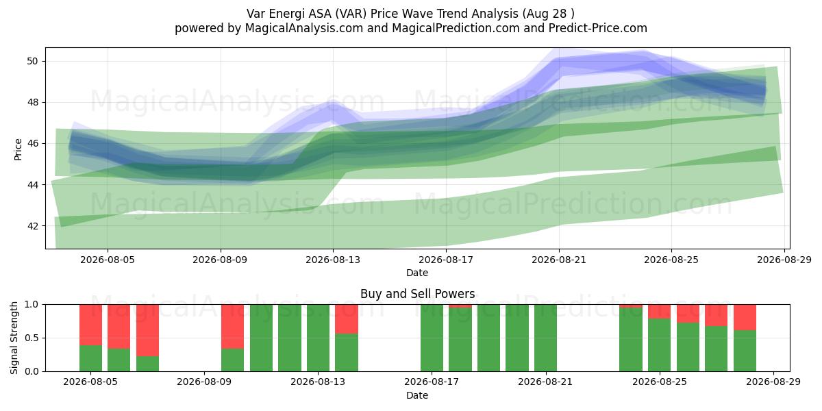  Var Energi ASA (VAR) Support and Resistance area (27 Aug) 