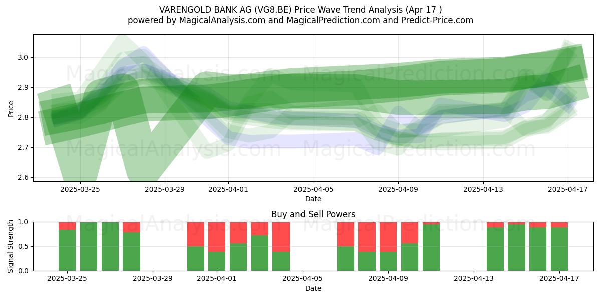  VARENGOLD BANK AG (VG8.BE) Support and Resistance area (17 Apr) 
