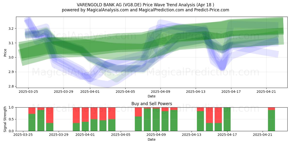 VARENGOLD BANK AG (VG8.DE) Support and Resistance area (18 Apr) 