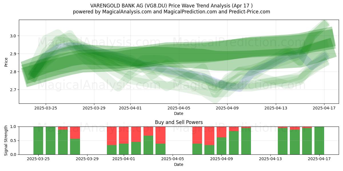  VARENGOLD BANK AG (VG8.DU) Support and Resistance area (17 Apr) 