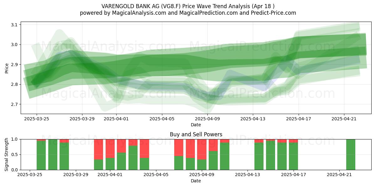  VARENGOLD BANK AG (VG8.F) Support and Resistance area (18 Apr) 