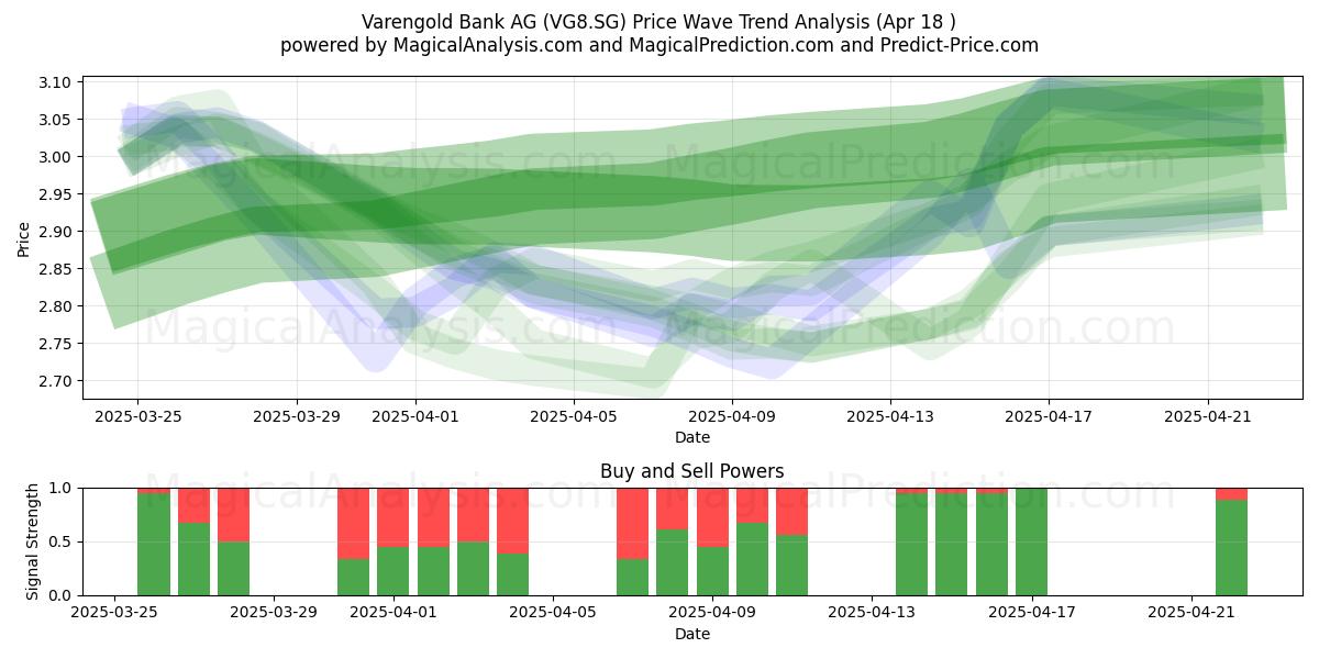  Varengold Bank AG (VG8.SG) Support and Resistance area (18 Apr) 