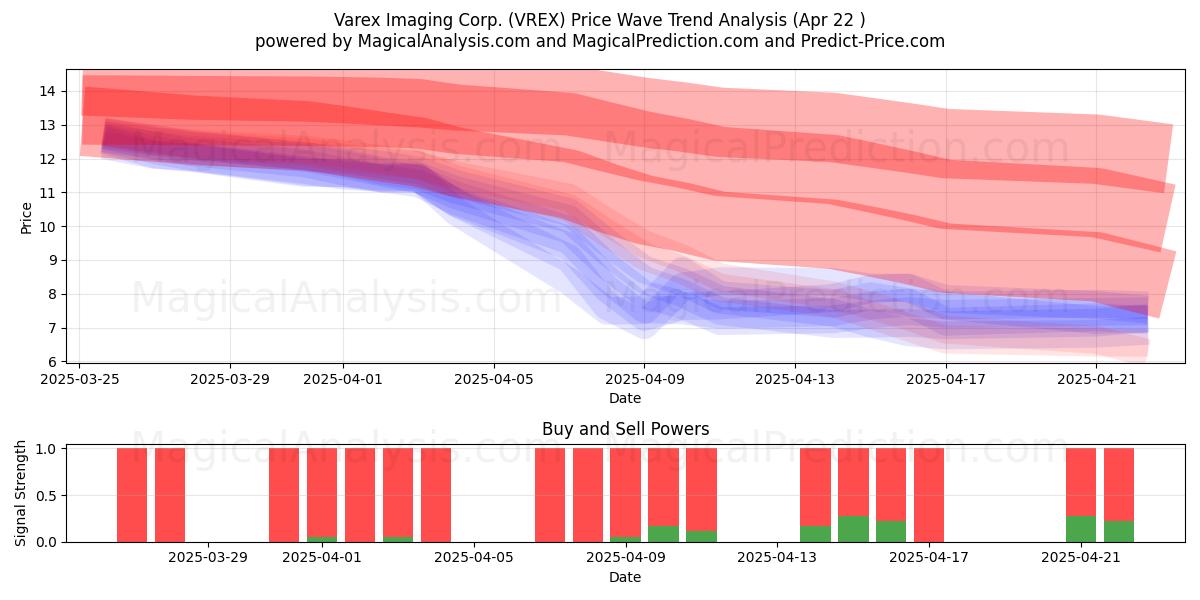  Varex Imaging Corp. (VREX) Support and Resistance area (22 Apr) 