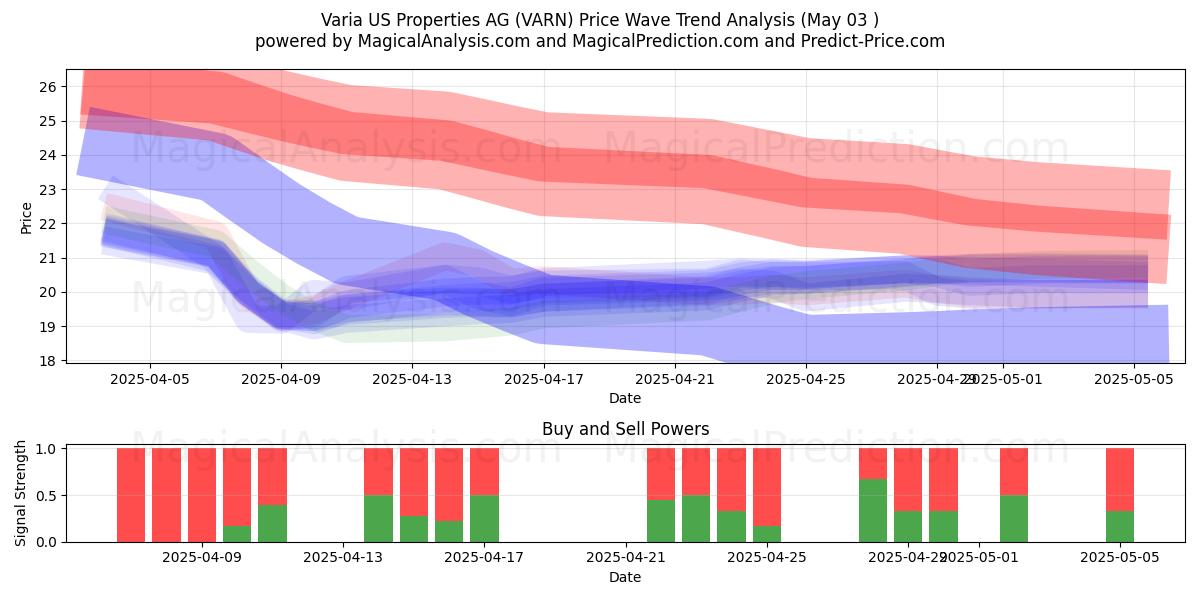  Varia US Properties AG (VARN) Support and Resistance area (03 May) 