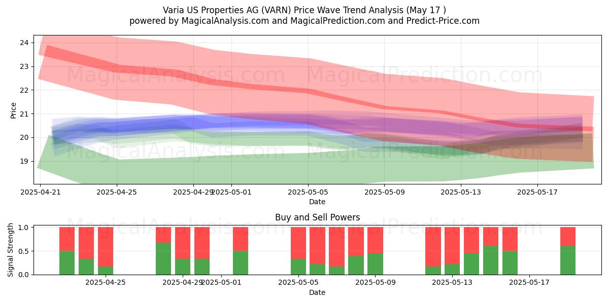  Varia US Properties AG (VARN) Support and Resistance area (17 May) 
