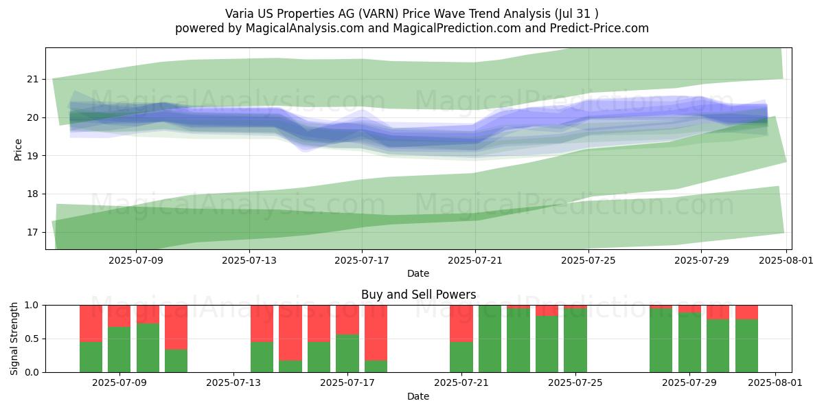  Varia US Properties AG (VARN) Support and Resistance area (29 Jul) 