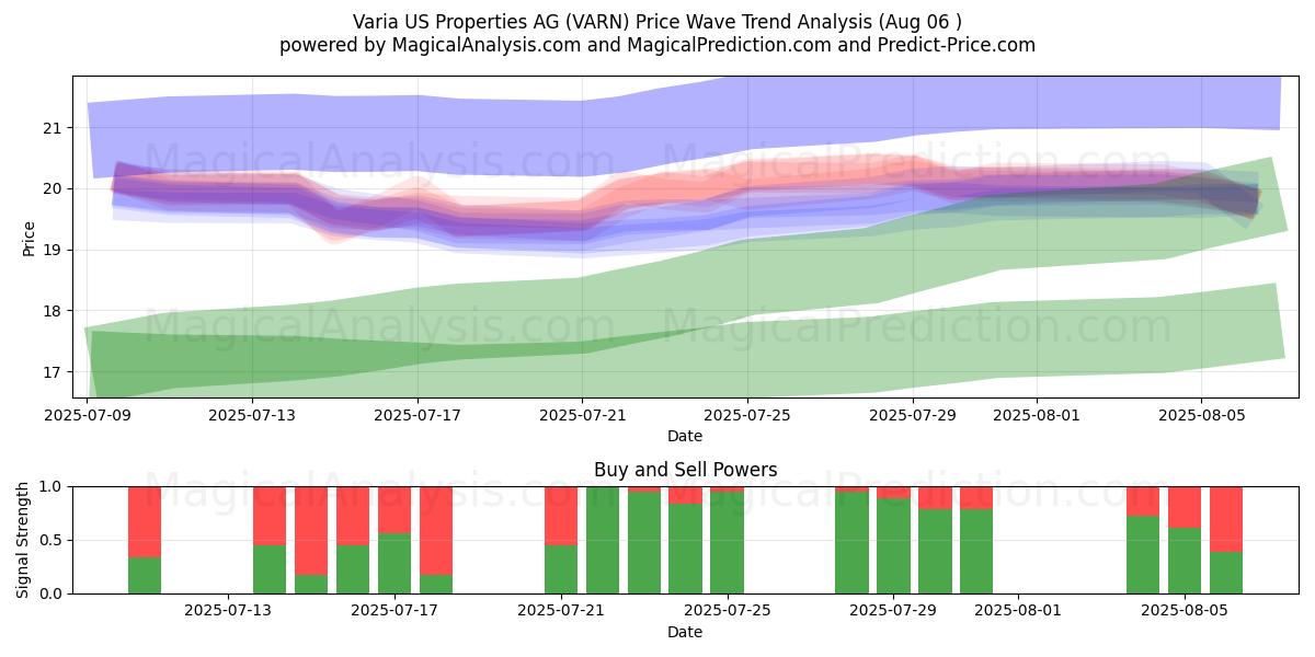  Varia US Properties AG (VARN) Support and Resistance area (04 Aug) 