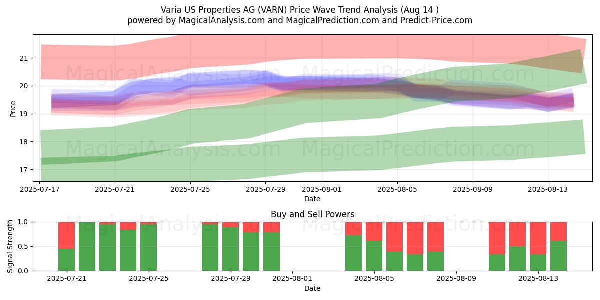  Varia US Properties AG (VARN) Support and Resistance area (12 Aug) 