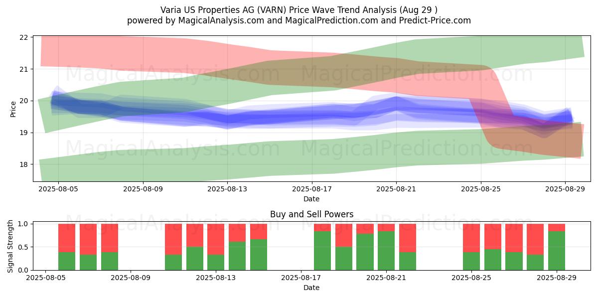  Varia US Properties AG (VARN) Support and Resistance area (28 Aug) 