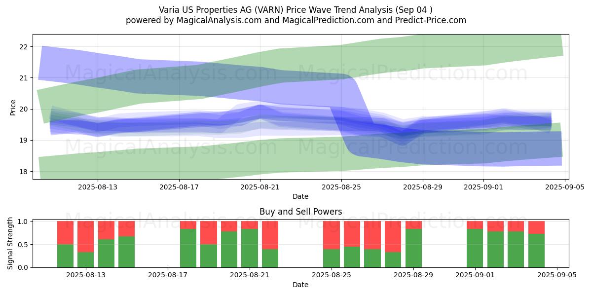  Varia US Properties AG (VARN) Support and Resistance area (01 Sep) 