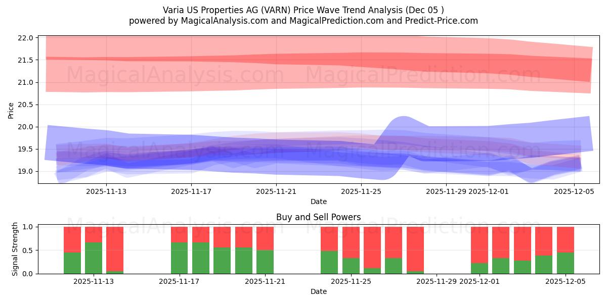  Varia US Properties AG (VARN) Support and Resistance area (04 Dec) 