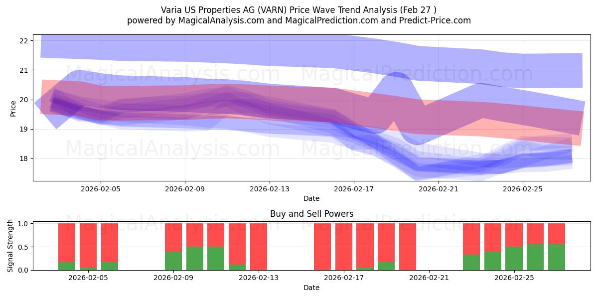  Varia US Properties AG (VARN) Support and Resistance area (26 Feb) 