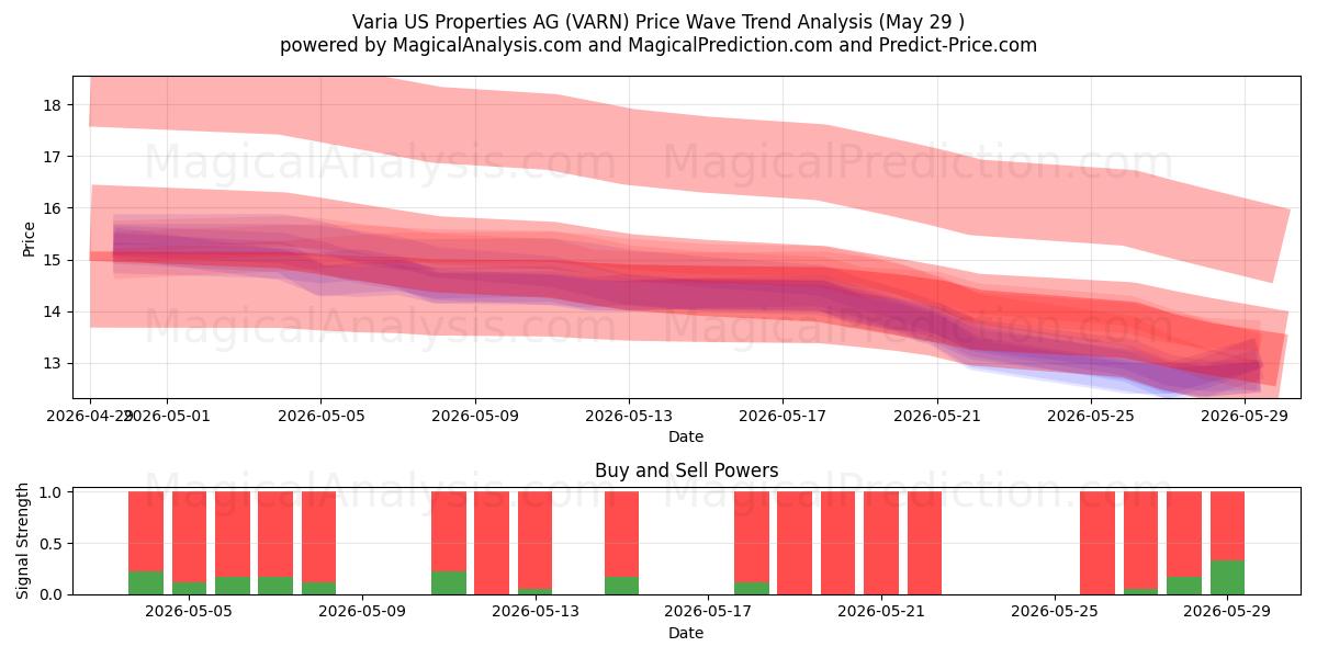  Varia US Properties AG (VARN) Support and Resistance area (28 May) 