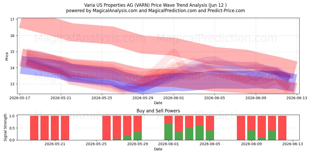  Varia US Properties AG (VARN) Support and Resistance area (11 Jun) 