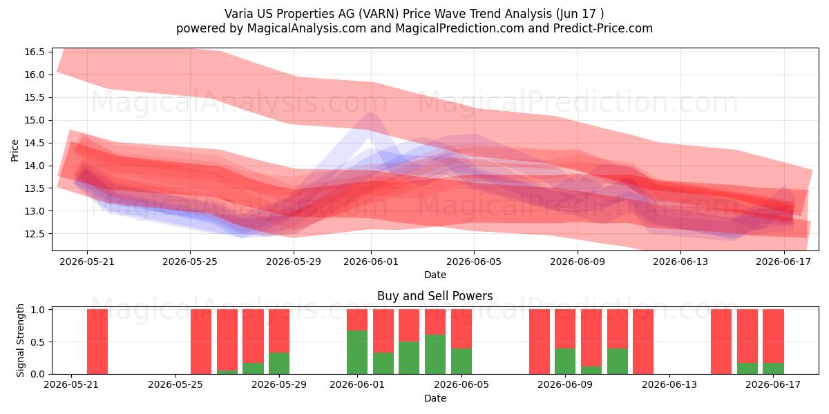  Varia US Properties AG (VARN) Support and Resistance area (15 Jun) 