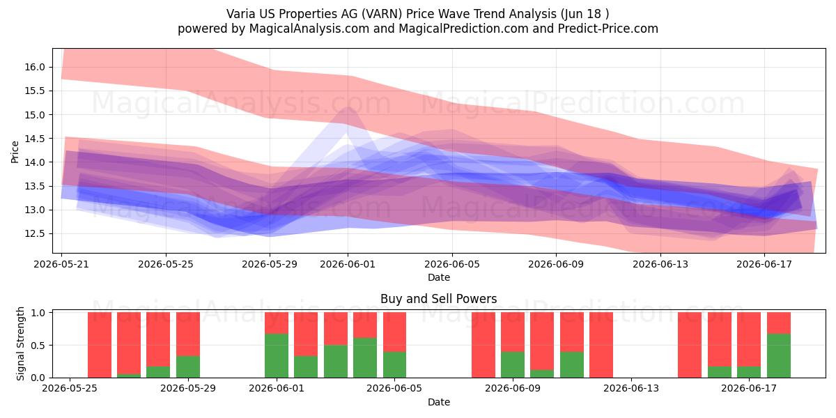 Varia US Properties AG (VARN) Support and Resistance area (17 Jun) 