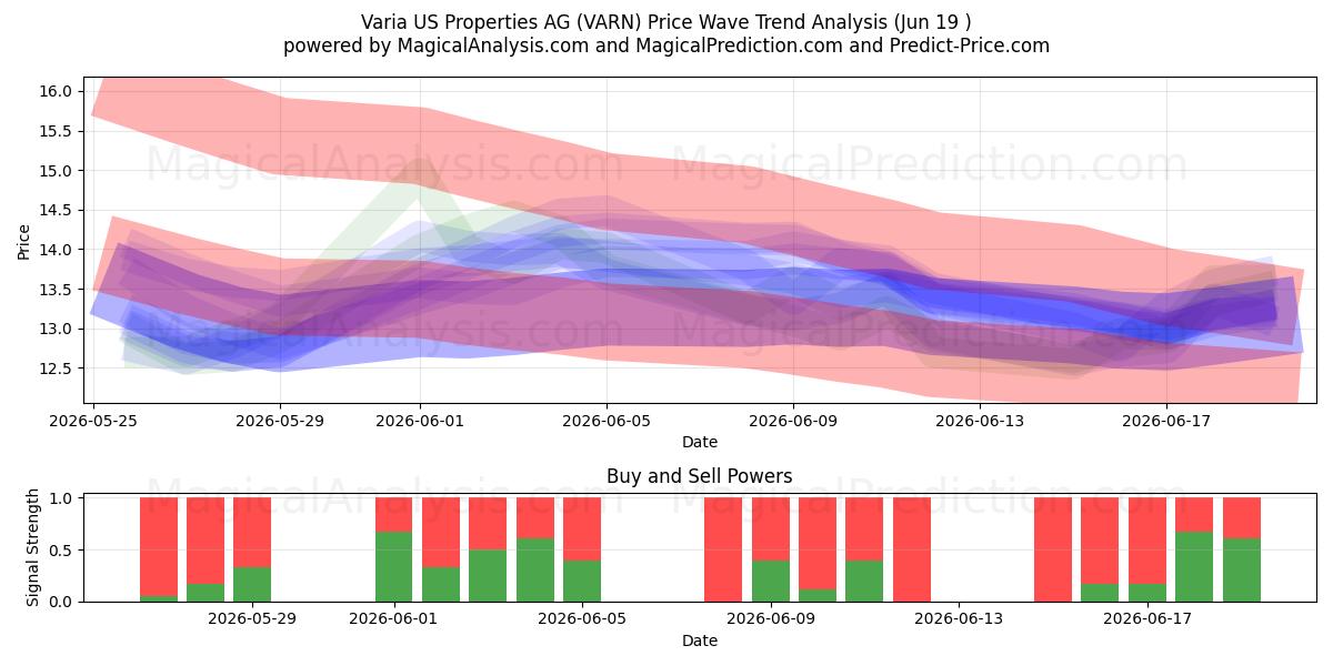  Varia US Properties AG (VARN) Support and Resistance area (18 Jun) 